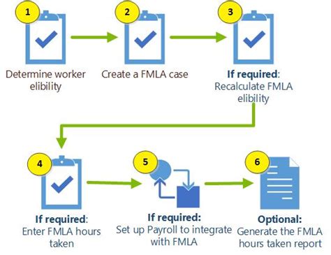 reed group intermittent leave|reed group fmla flow chart.